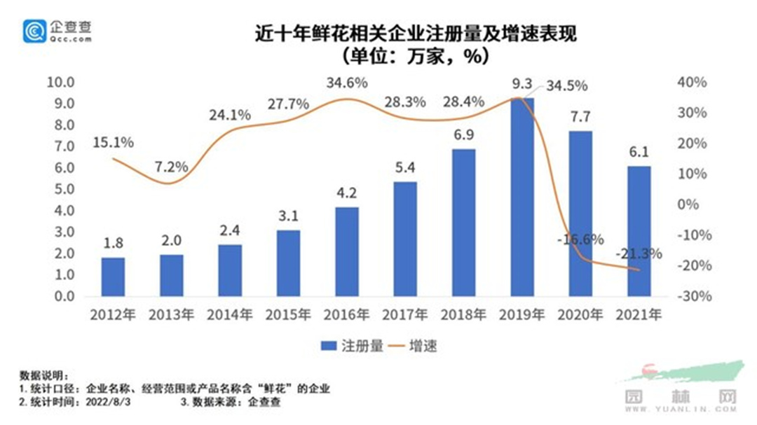 近十年鮮花相關企業注冊量及增速表現
